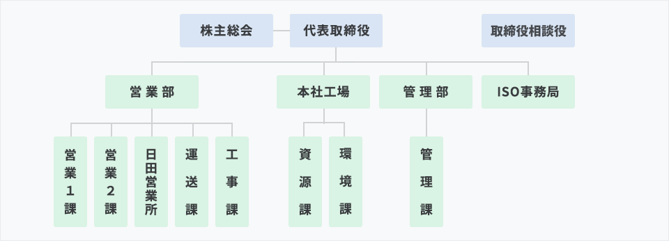 組織図